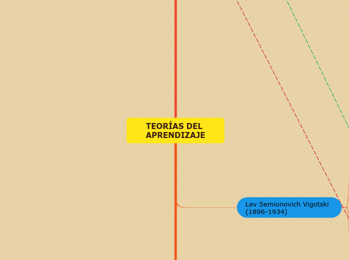 TEOR AS DEL APRENDIZAJE Mind Map
